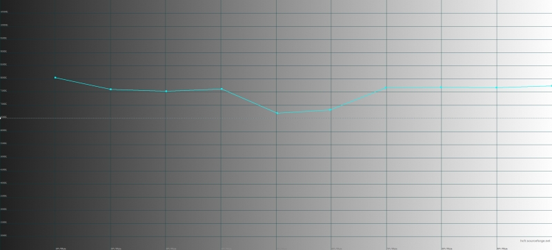 Samsung Galaxy Note9, цветовая температура в адаптивном режиме цветопередачи. Голубая линия – показатели Galaxy Note9, пунктирная – эталонная температура