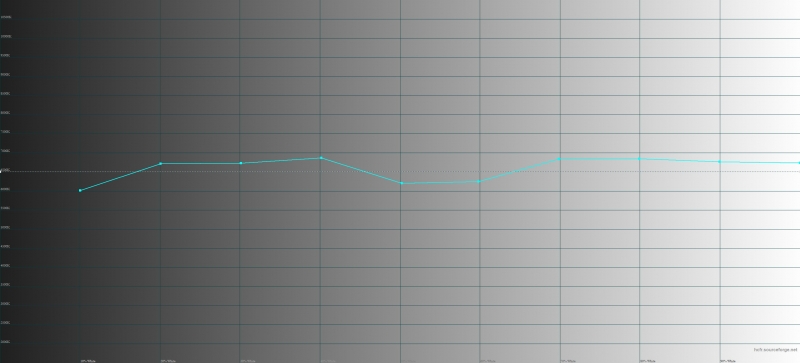  Samsung Galaxy Note9, цветовая температура в основном режиме цветопередачи. Голубая линия – показатели Galaxy Note9, пунктирная – эталонная температура 