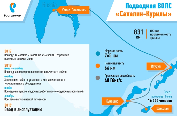 Ростелеком