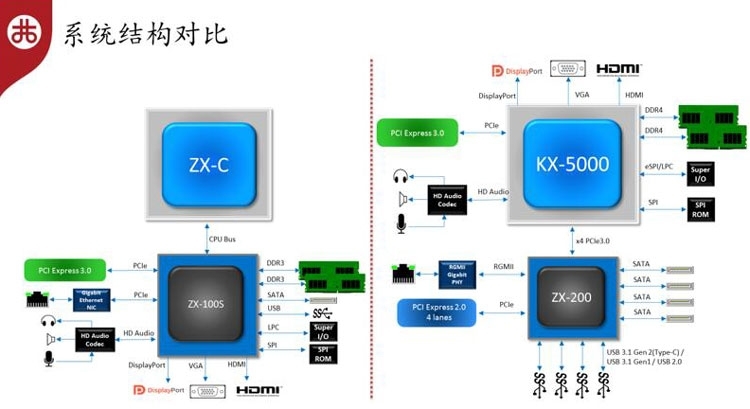  Диаграмма процессоров Zhaoxin ZX-C и SoC Zhaoxin KX-5000 (www.xcnnews.com) 