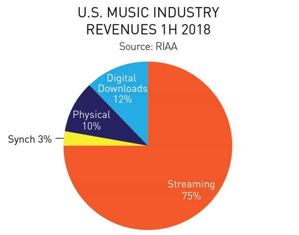 Потоковые сервисы принесли музыкальной индустрии три четверти всех доходов в первой половине 2018 года