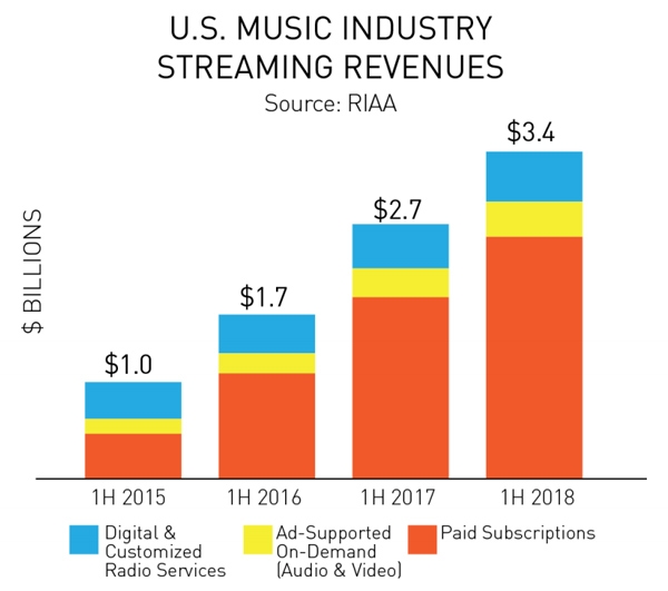 Платные подписки стали главным источником прибыли для музыкальной отрасли