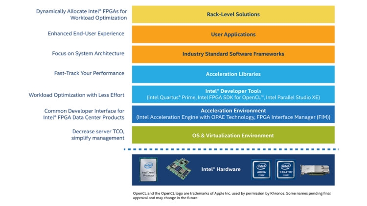  Acceleration Stack for Intel Xeon CPU 