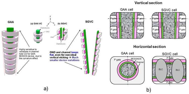  3D NAND с затворами GAA и SGVC 