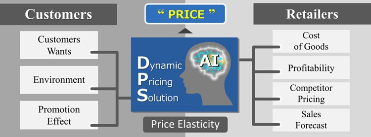  Общее представление ИИ-платформы Japan Display для динамического управления установкой цен на розничные товары 