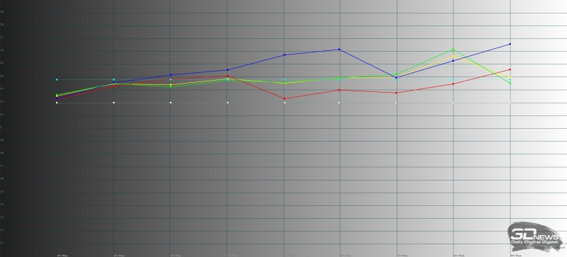 Huawei MediaPad M5 10, гамма в адаптивном режиме цветопередачи. Желтая линия – показатели MediaPad M5 10, пунктирная – эталонная гамма