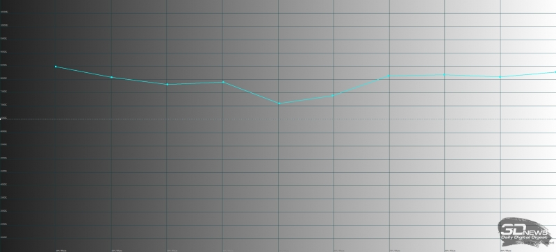 Huawei MediaPad M5 10, цветовая температура в адаптивном режиме цветопередачи. Голубая линия – показатели MediaPad M5 10, пунктирная – эталонная температура