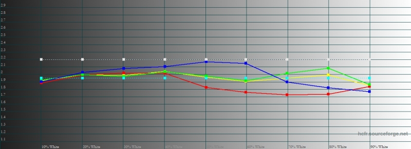 Sony Xperia XZ3, гамма в профессиональном режиме цветопередачи. Желтая линия – показатели XZ2, пунктирная – эталонная гамма