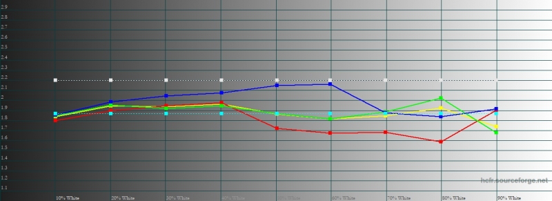 Sony Xperia XZ3, гамма в стандартном режиме цветопередачи. Желтая линия – показатели XZ3, пунктирная – эталонная гамма