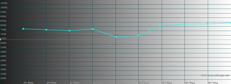 Sony Xperia XZ3, цветовая температура в стандартном режиме цветопередачи. Голубая линия – показатели XZ3, пунктирная – эталонная температура