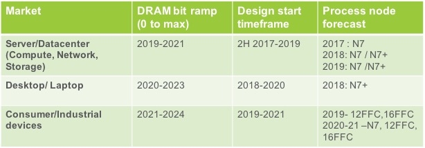  Предположения Cadence в области принятия DDR5 различными типами устройств 