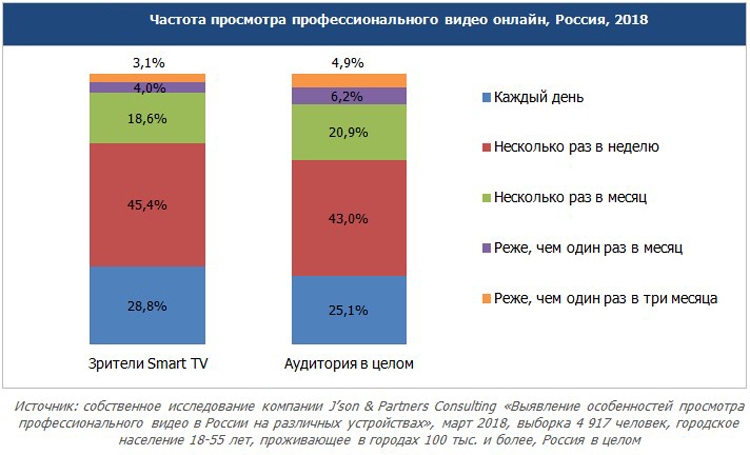 Спрос на «умные» телевизоры в России устойчиво растёт"