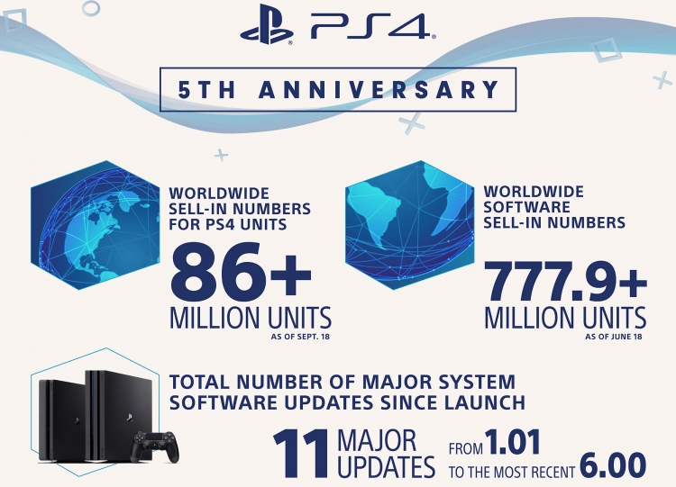 За 5 лет Sony продала 86 млн PS4"