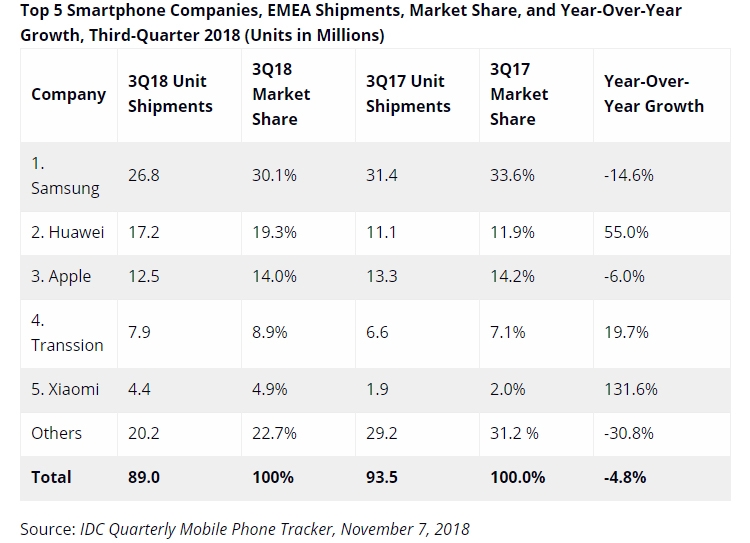 Huawei и Xiaomi активно наращивают долю на рынке смартфонов в регионе EMEA"