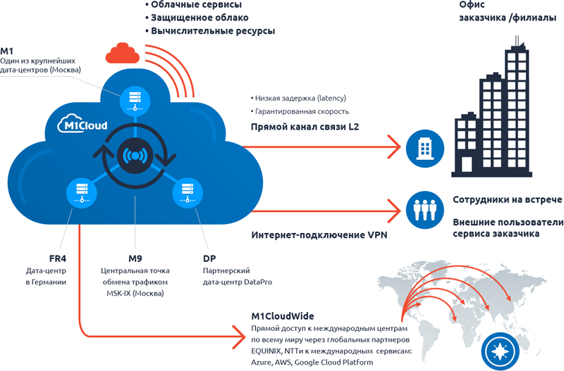 Схема построения облачной инфраструктуры M1Cloud