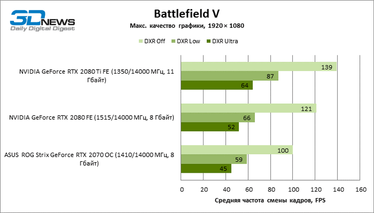 NVIDIA дарит Battlefield V покупателям GeForce RTX"