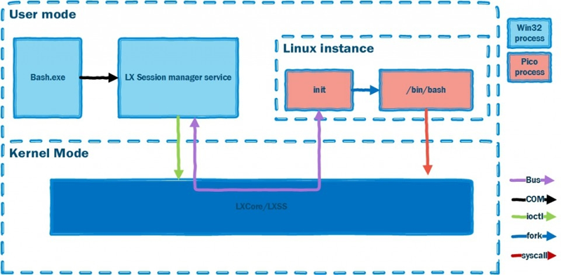  Как работает подсистема Windows Subsystem for Linux 