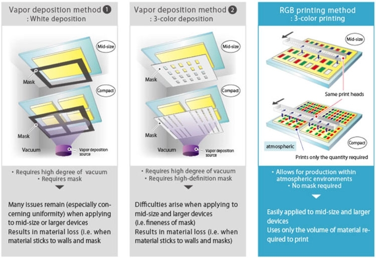  Преимущества струйной печати для выпуска панелей OLED перед технологией осаждения из газовой среды 