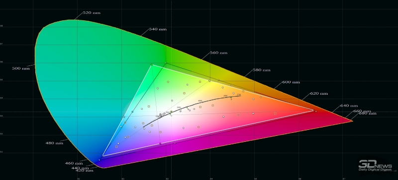  ASUS ROG Phone, цветовой охват в «нормальном» режиме. Серый треугольник – охват sRGB, белый треугольник – охват ROG Phone 