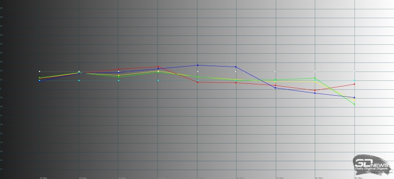 ASUS ROG Phone, гамма в «нормальном» режиме. Желтая линия – показатели ROG Phone, пунктирная – эталонная гамма
