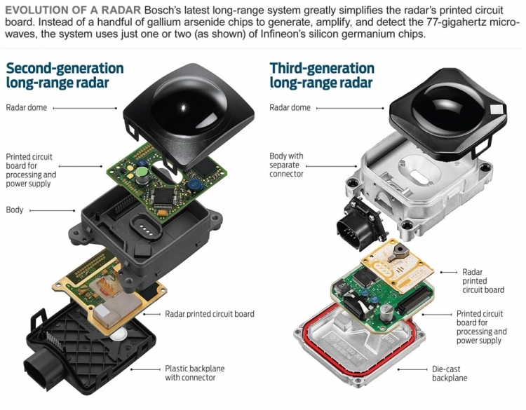  Современный радар для автомобилей производства Bosch (справа, с SiGe-чипами) против радара предыдущего поколения (слева) 
