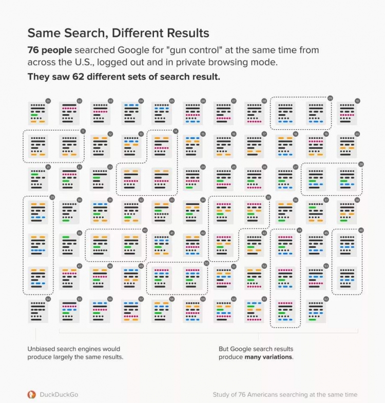 DuckDuckGo обвиняет Google в персонализации результатов поиска"