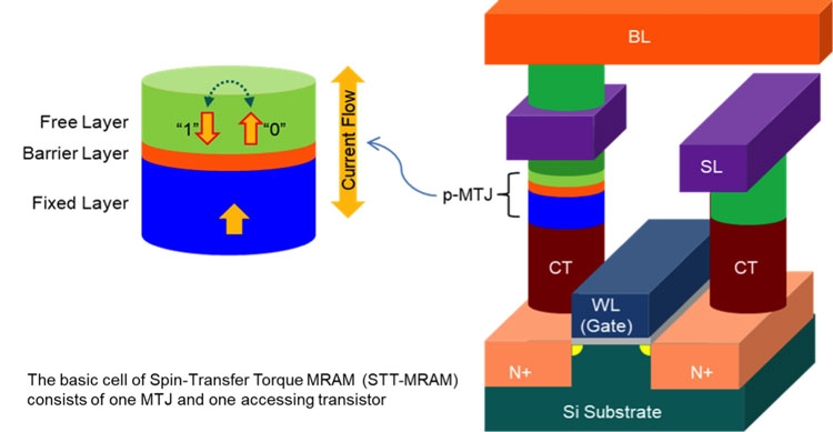Imec доказал эффективность памяти SST-MRAM для разделяемой кеш-памяти"