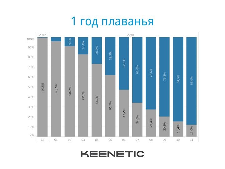 Keenetic подвела итоги года: «Интернет 4×4» и планы на будущее"
