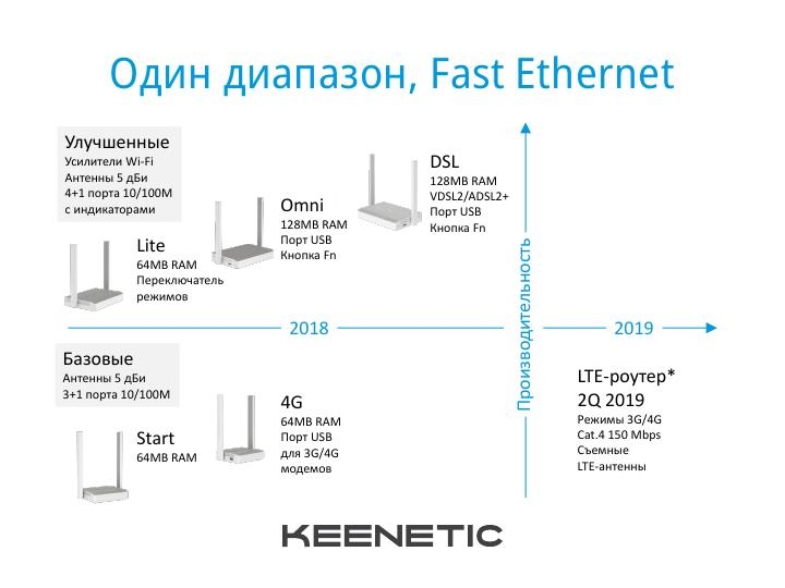 Keenetic подвела итоги года: «Интернет 4×4» и планы на будущее"