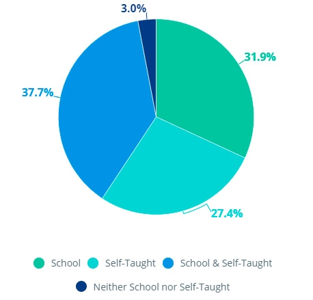 Менее 32 % опрошенных студентов сказали, что все знания по программированию получили в учебном заведении