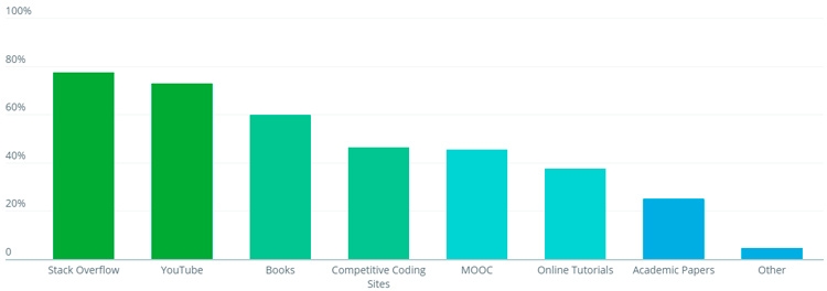  Stack Overflow лидирует в качестве пособия для самостоятельного обучения разработке ПО, но YouTube усиливает свои позиции 