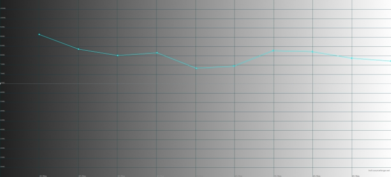  «Яндекс.Телефон», цветовая температура. Голубая линия – показатели «Телефона», пунктирная – эталонная температура 