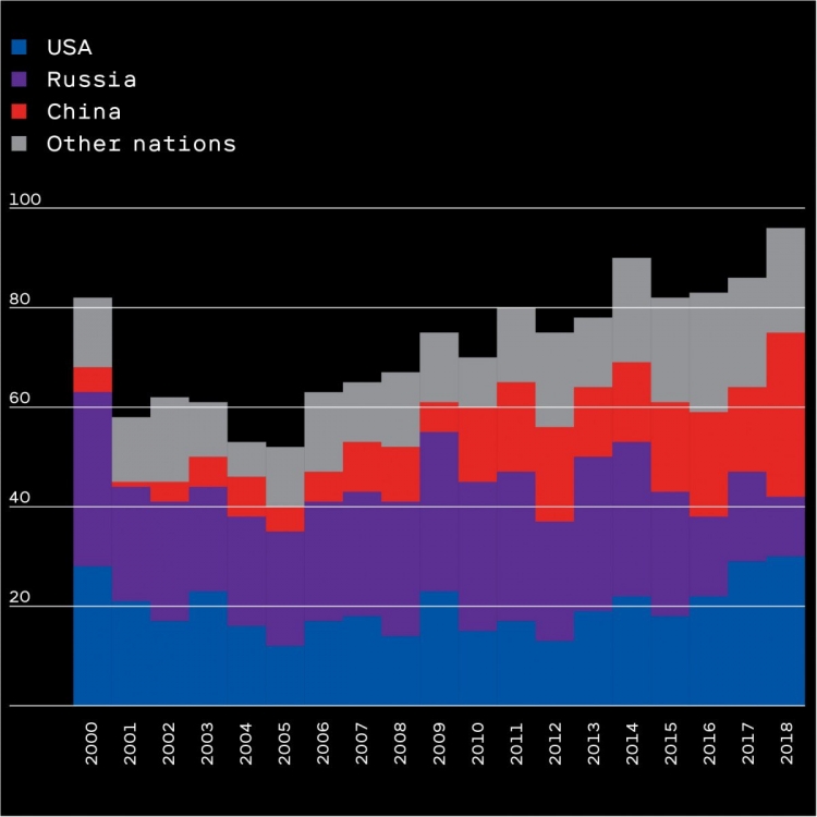 Орбитaльные запуски по странам, 2000–2018 годы