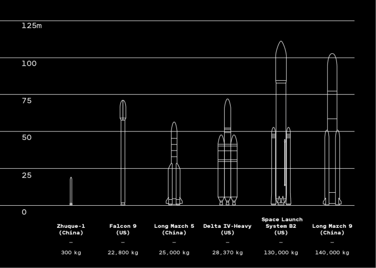 Грузоподъёмность тяжёлых ракет США и Китая по доставке грузов на околоземную орбиту
