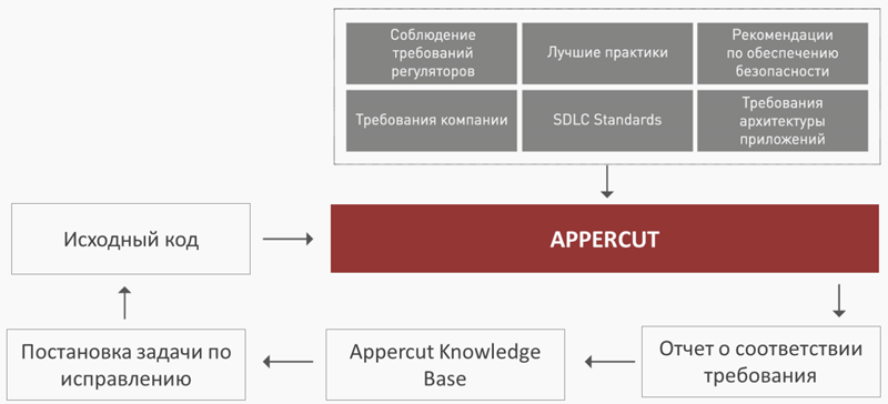 Схема работы продукта