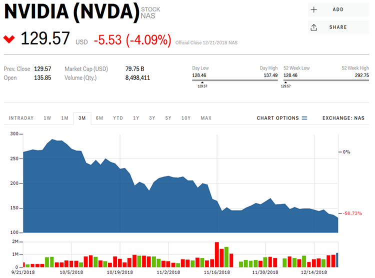 NVIDIA возглавила список худших компаний для инвестиций"