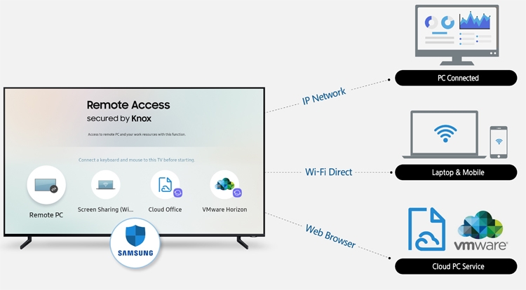 Samsung Remote Access: доступ к компьютерным устройствам через экран телевизора"