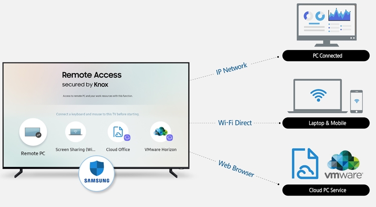 Samsung Remote Access 2