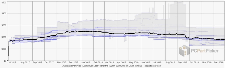 Цена комплекта DDR4-3000 4x4GB за последние 18 месяцев