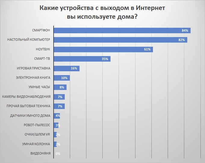 Компьютер результаты. Опрос по строительным материалам. Опрос для строительной компании. Продажи умных колонок в России статистика.