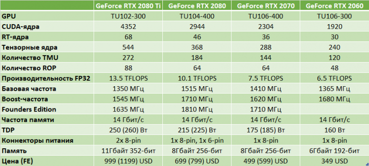 Про GeForce RTX 2060 устами NVIDIA: характеристики, цена, производительность