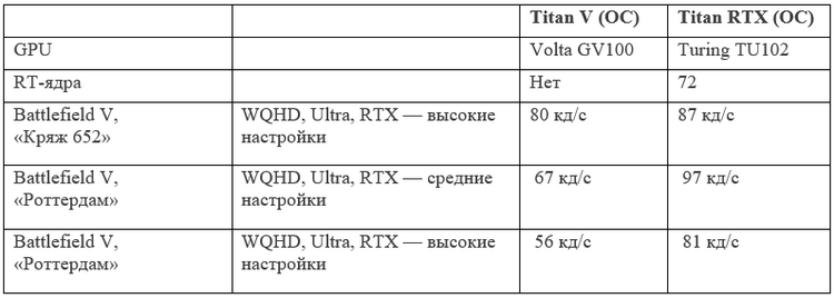 Битва Титанов: сравнение Titan V и Titan RTX при трассировке лучей"
