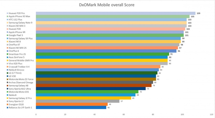 Рейтинг камер смартфонов dxomark