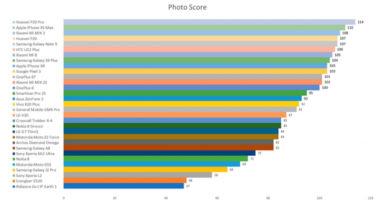 Лучшие смартфоны по качеству фотосъёмки по версии DxOMark