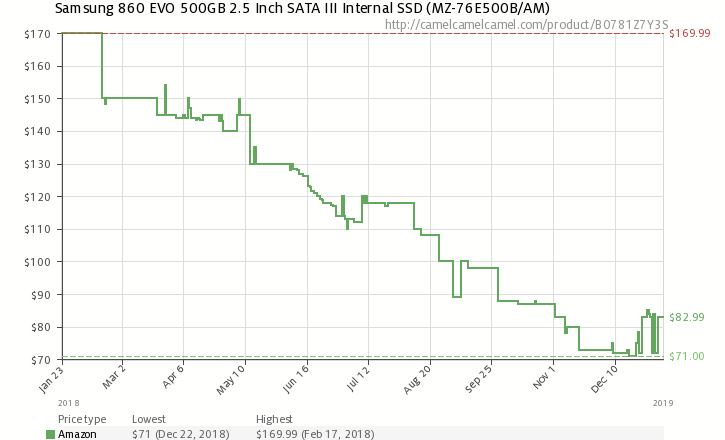  Изменение цены Samsung 860 EVO 500GB на Amazon.com 