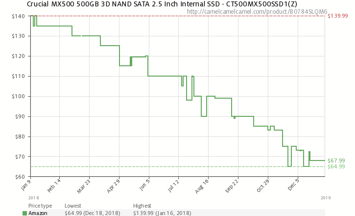  Изменение цены Crucial MX500 500GB на Amazon.com 