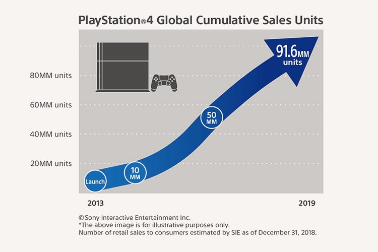 Sony продала уже 91,6 млн PS4 и продолжает доминировать в этом поколении консолей"