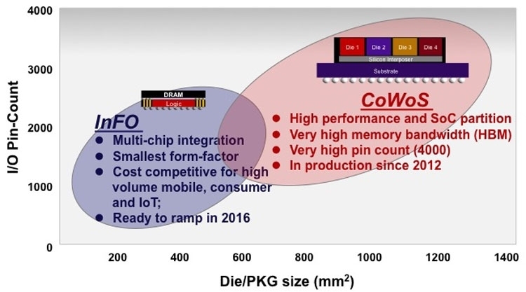 2.5D упаковка TSMC: InFO и CoWoS