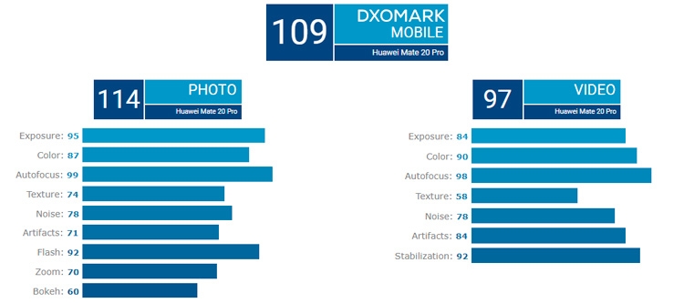 Huawei Mate 20 Pro получил наивысшую оценку DxOMark, но P20 Pro не обошёл"