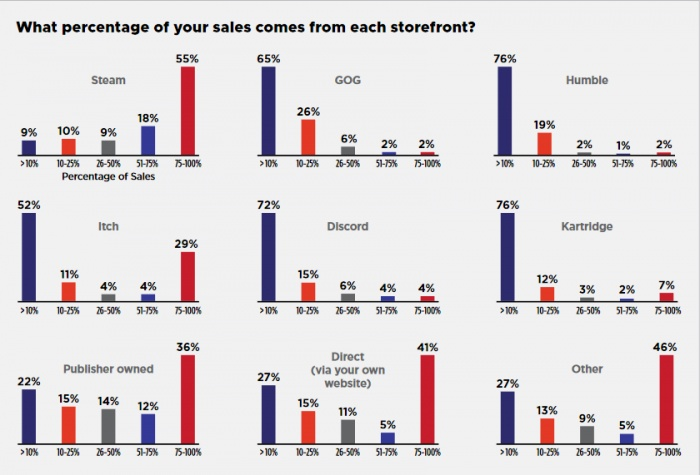 GDC: статистика опроса игровых разработчиков на тему платформ, продаж и сверхурочных часов"